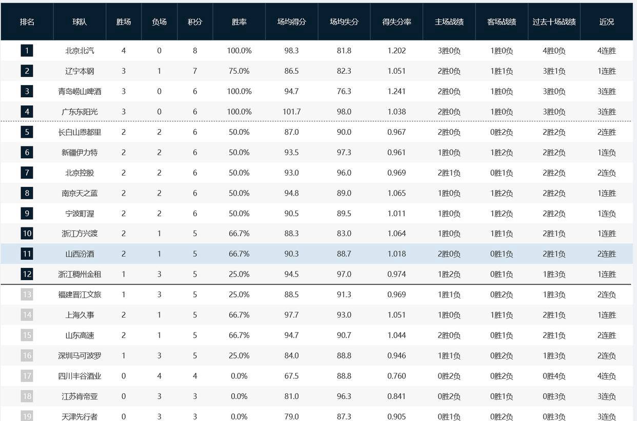河南队客场击败强敌,以惊人优势领先CBA积分榜的简单介绍 河南队客场击败强敌,以惊人优势领先CBA积分榜的简单介绍