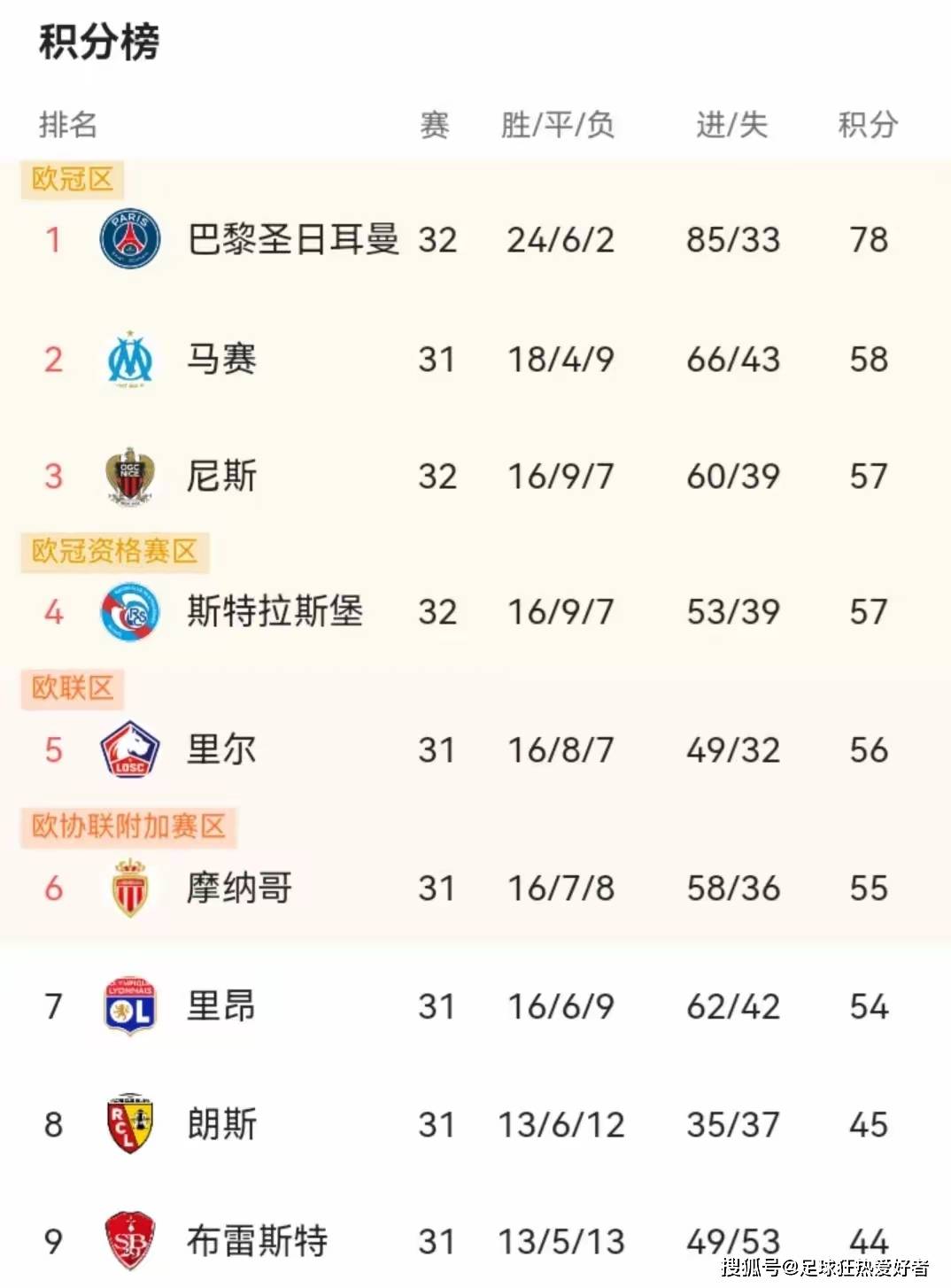 包含里尔主场大胜，稳居法甲积分榜前列的词条